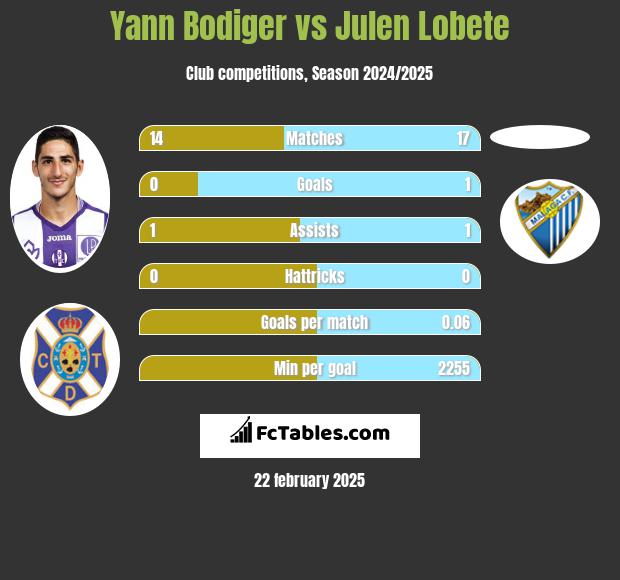 Yann Bodiger vs Julen Lobete h2h player stats