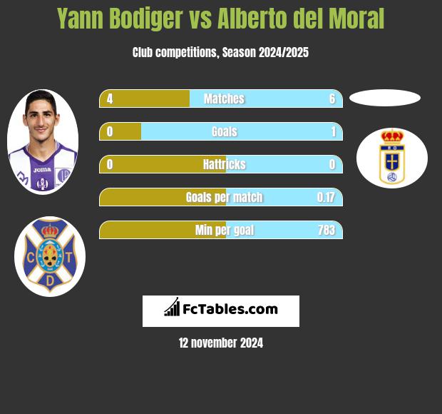 Yann Bodiger vs Alberto del Moral h2h player stats