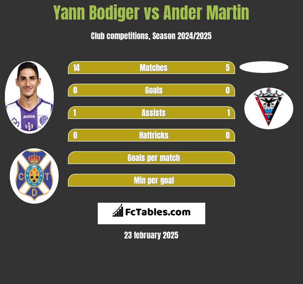 Yann Bodiger vs Ander Martin h2h player stats