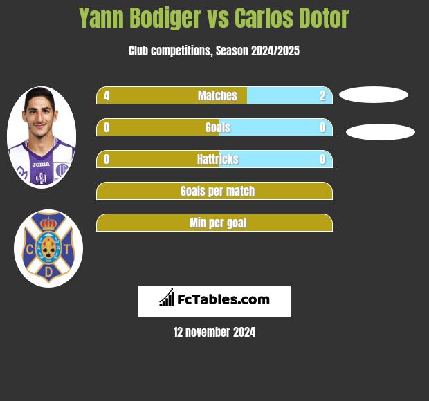 Yann Bodiger vs Carlos Dotor h2h player stats