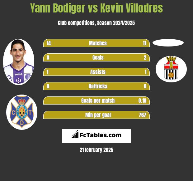 Yann Bodiger vs Kevin Villodres h2h player stats