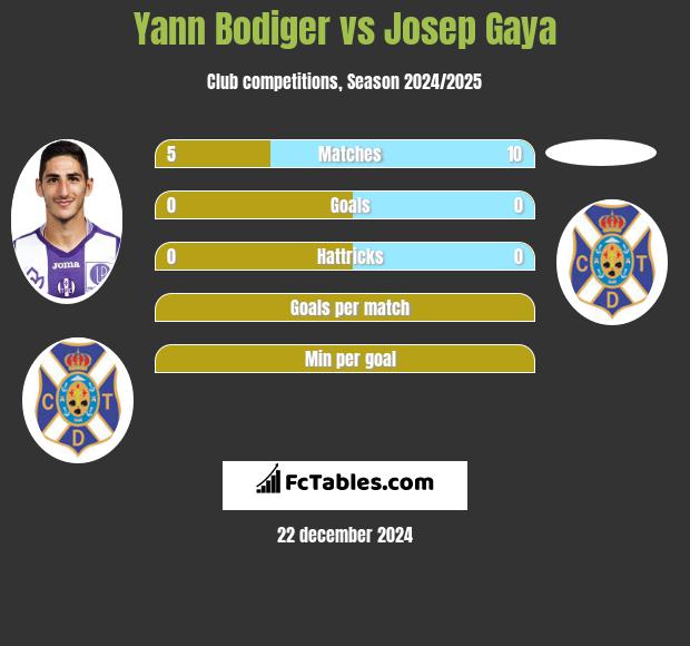 Yann Bodiger vs Josep Gaya h2h player stats