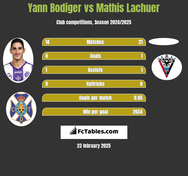 Yann Bodiger vs Mathis Lachuer h2h player stats