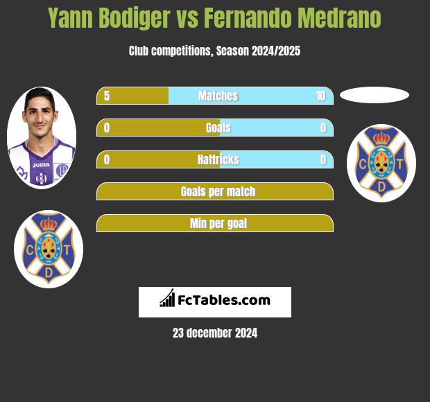 Yann Bodiger vs Fernando Medrano h2h player stats