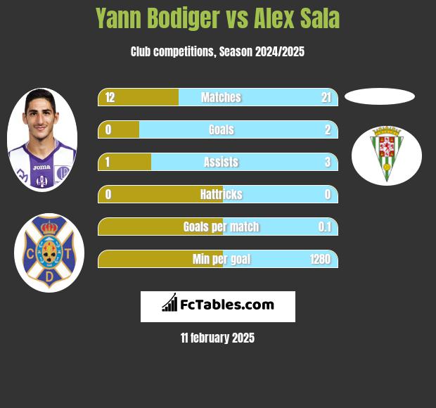 Yann Bodiger vs Alex Sala h2h player stats