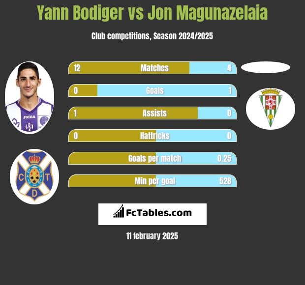 Yann Bodiger vs Jon Magunazelaia h2h player stats