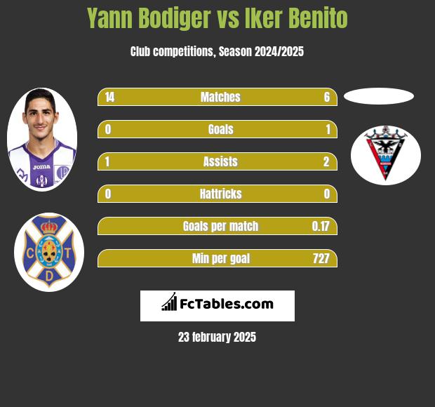 Yann Bodiger vs Iker Benito h2h player stats