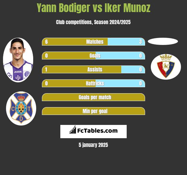 Yann Bodiger vs Iker Munoz h2h player stats