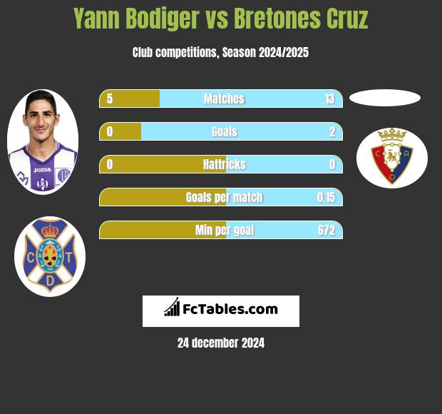 Yann Bodiger vs Bretones Cruz h2h player stats