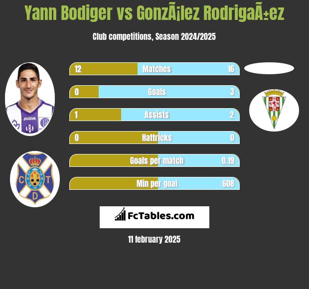 Yann Bodiger vs GonzÃ¡lez RodrigaÃ±ez h2h player stats