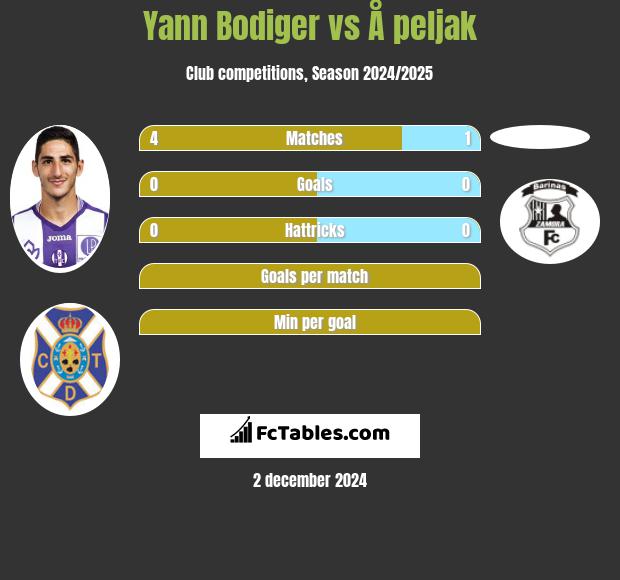 Yann Bodiger vs Å peljak h2h player stats