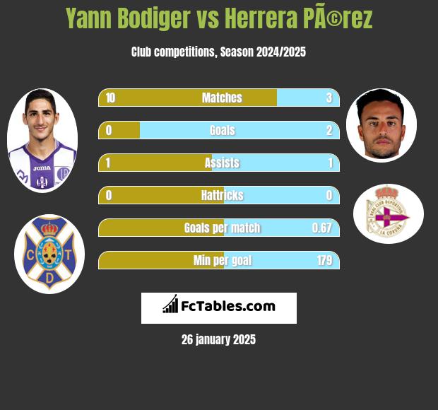 Yann Bodiger vs Herrera PÃ©rez h2h player stats