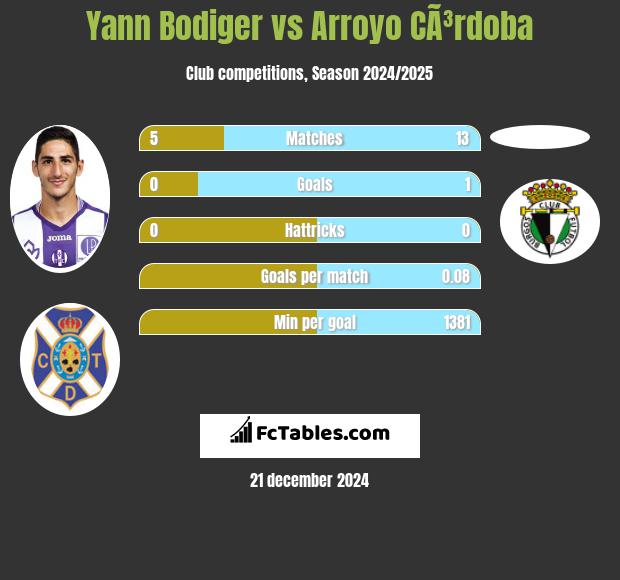 Yann Bodiger vs Arroyo CÃ³rdoba h2h player stats