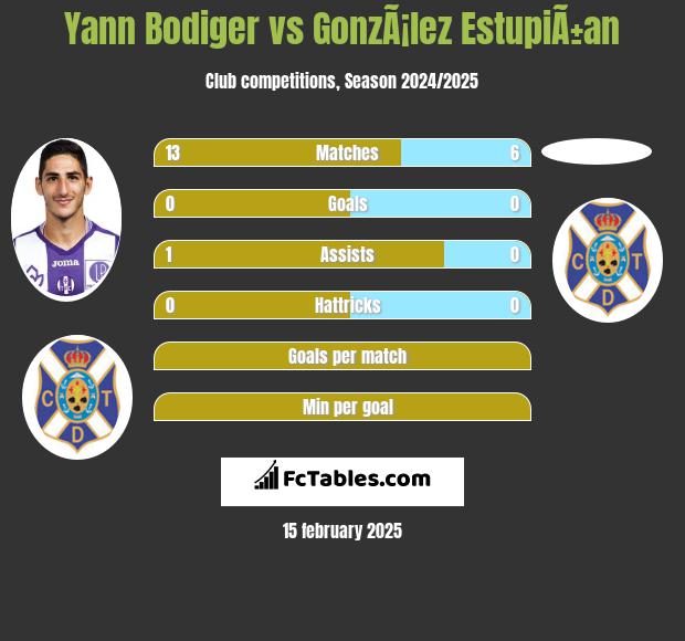 Yann Bodiger vs GonzÃ¡lez EstupiÃ±an h2h player stats