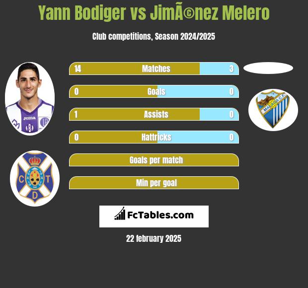 Yann Bodiger vs JimÃ©nez Melero h2h player stats