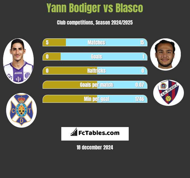 Yann Bodiger vs Blasco h2h player stats