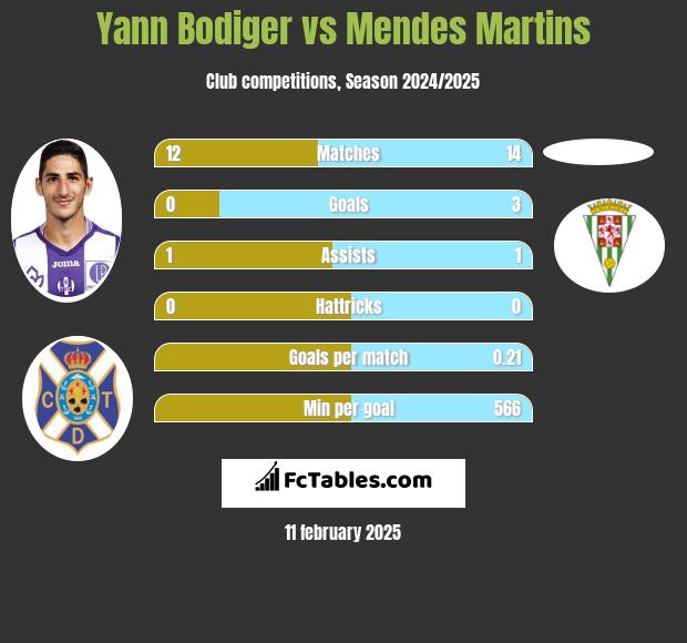 Yann Bodiger vs Mendes Martins h2h player stats