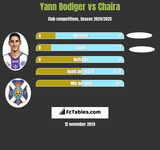 Yann Bodiger vs Chaira h2h player stats