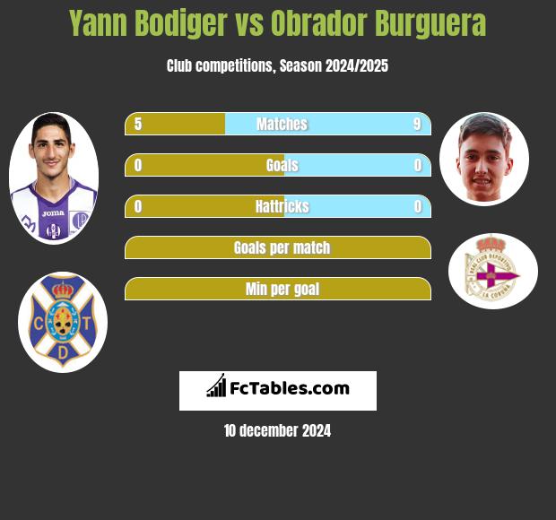 Yann Bodiger vs Obrador Burguera h2h player stats