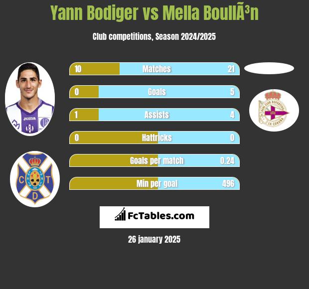 Yann Bodiger vs Mella BoullÃ³n h2h player stats