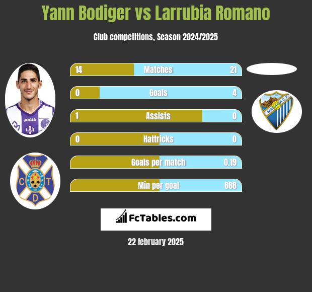 Yann Bodiger vs Larrubia Romano h2h player stats