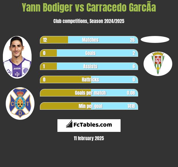 Yann Bodiger vs Carracedo GarcÃ­a h2h player stats