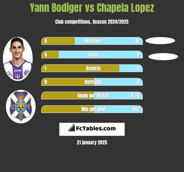 Yann Bodiger vs Chapela Lopez h2h player stats