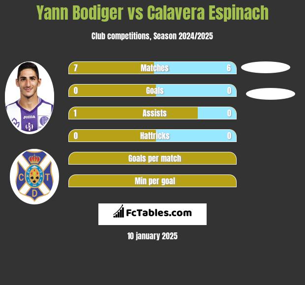 Yann Bodiger vs Calavera Espinach h2h player stats