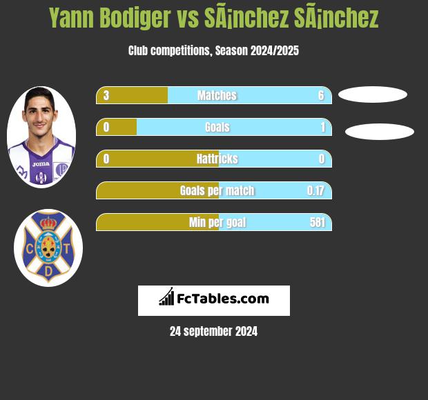 Yann Bodiger vs SÃ¡nchez SÃ¡nchez h2h player stats