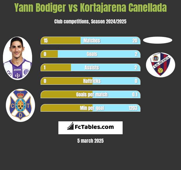 Yann Bodiger vs Kortajarena Canellada h2h player stats