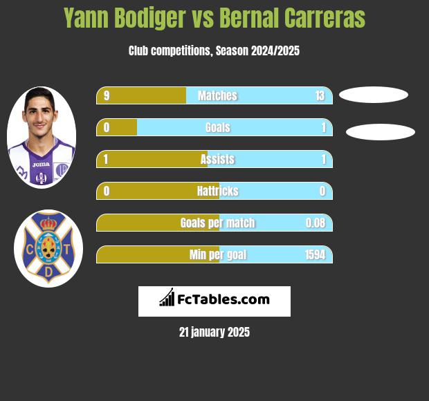 Yann Bodiger vs Bernal Carreras h2h player stats