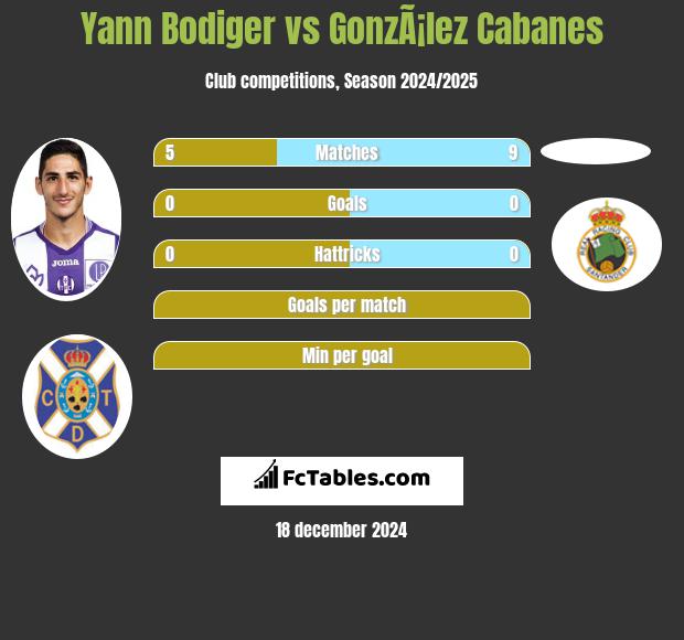 Yann Bodiger vs GonzÃ¡lez Cabanes h2h player stats