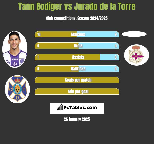 Yann Bodiger vs Jurado de la Torre h2h player stats