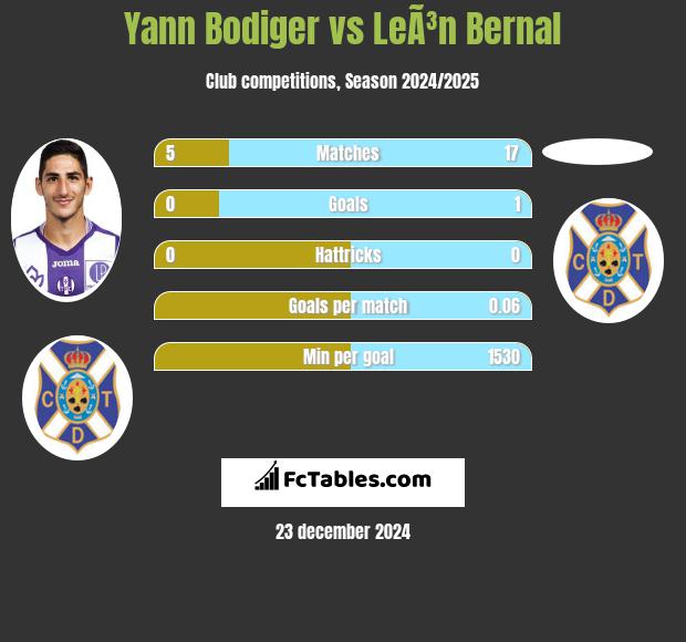 Yann Bodiger vs LeÃ³n Bernal h2h player stats