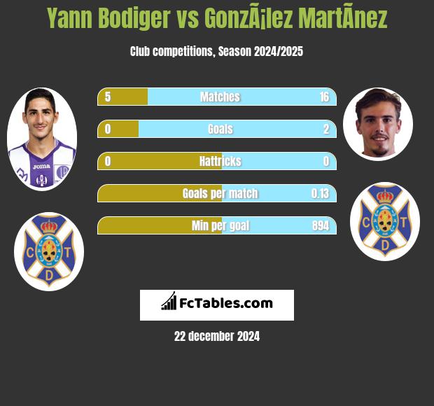 Yann Bodiger vs GonzÃ¡lez MartÃ­nez h2h player stats