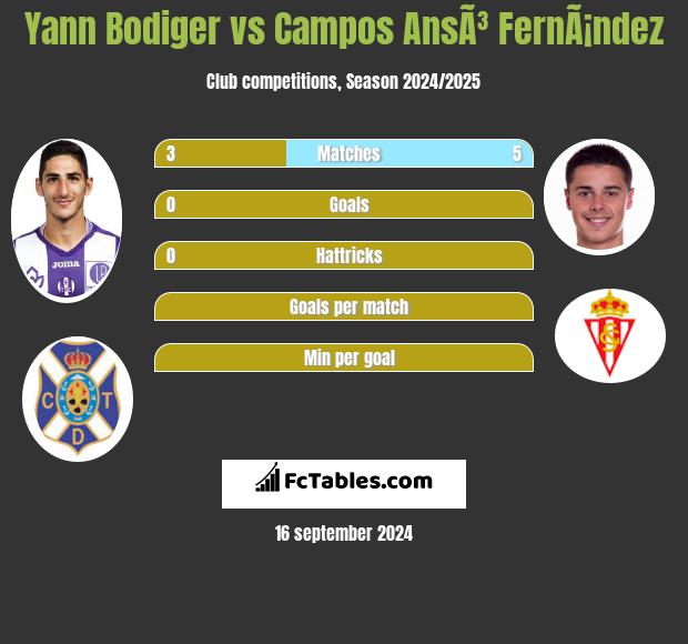 Yann Bodiger vs Campos AnsÃ³ FernÃ¡ndez h2h player stats