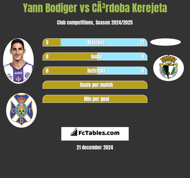 Yann Bodiger vs CÃ³rdoba Kerejeta h2h player stats