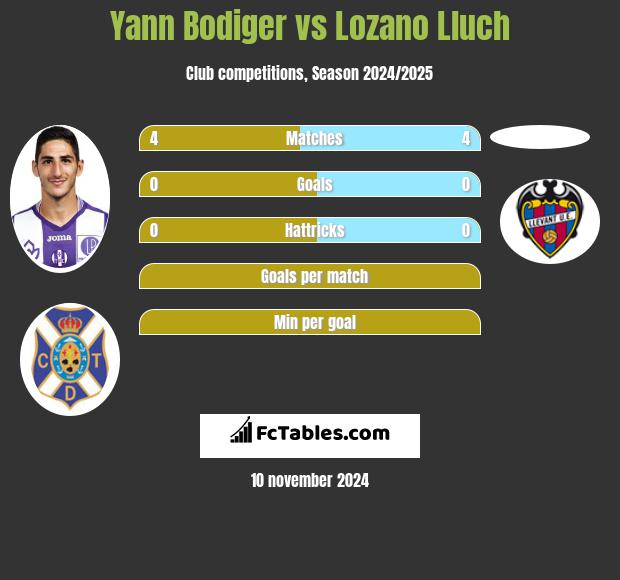 Yann Bodiger vs Lozano Lluch h2h player stats