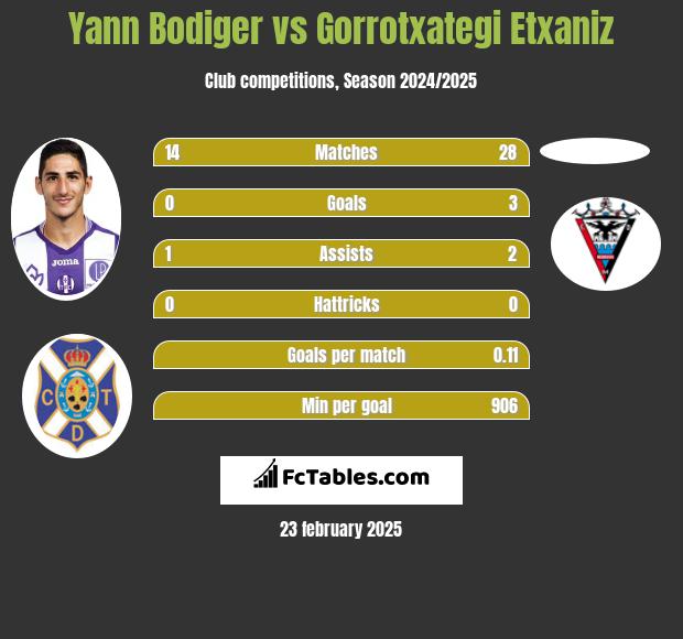 Yann Bodiger vs Gorrotxategi Etxaniz h2h player stats