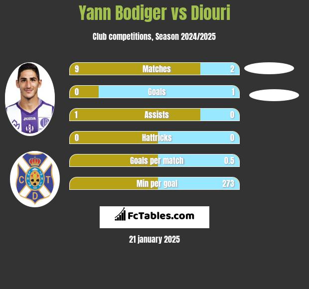 Yann Bodiger vs Diouri h2h player stats