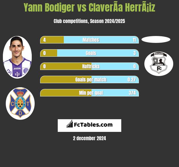 Yann Bodiger vs ClaverÃ­a HerrÃ¡iz h2h player stats