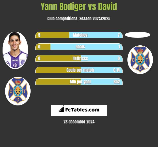 Yann Bodiger vs David h2h player stats