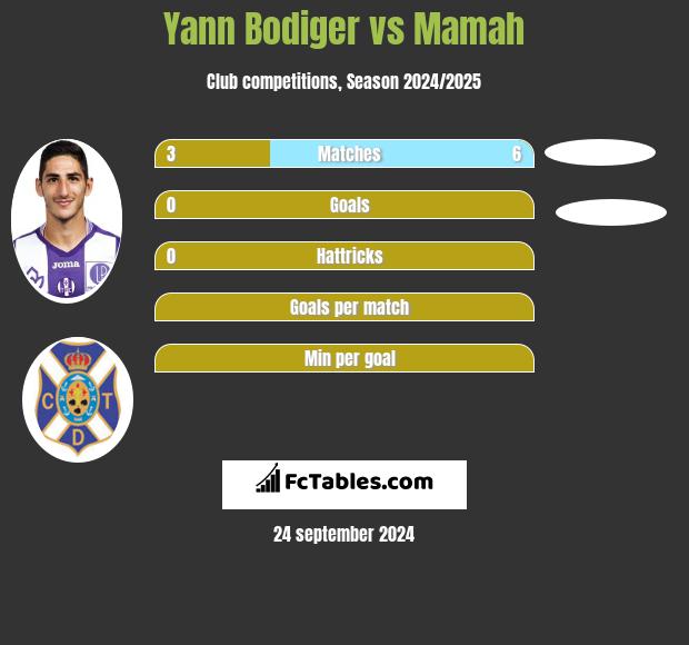 Yann Bodiger vs Mamah h2h player stats