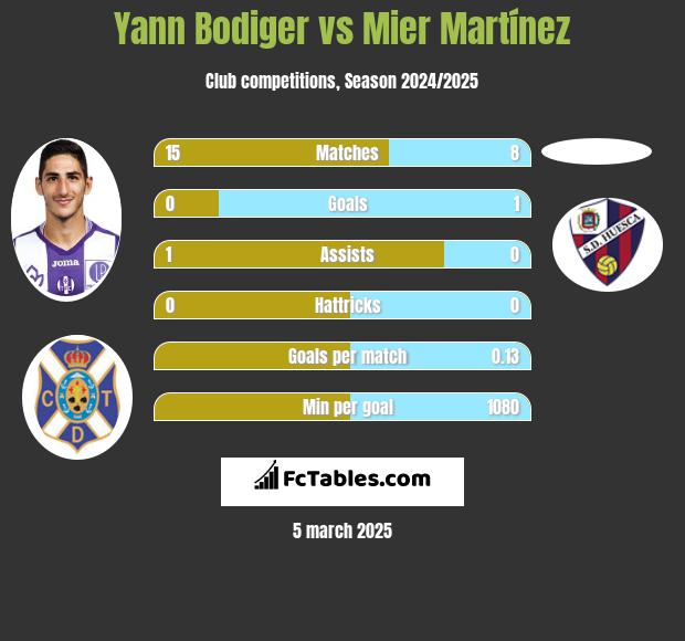 Yann Bodiger vs Mier Martínez h2h player stats