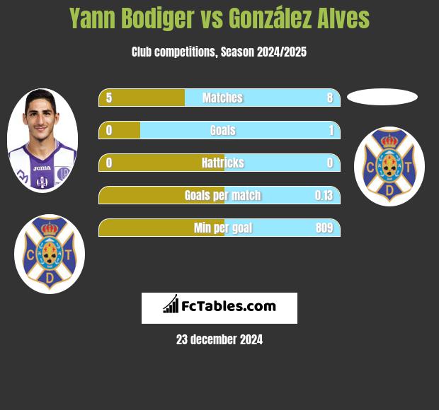 Yann Bodiger vs González Alves h2h player stats