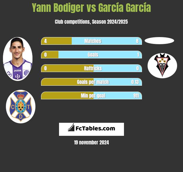 Yann Bodiger vs García García h2h player stats