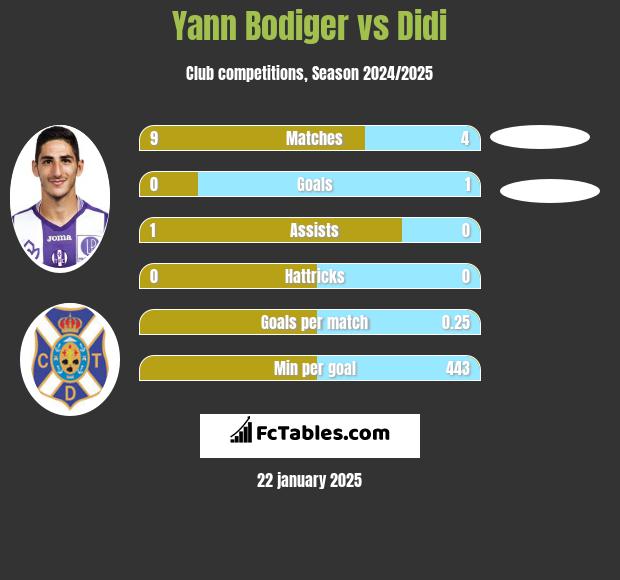 Yann Bodiger vs Didi h2h player stats