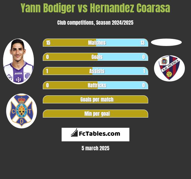 Yann Bodiger vs Hernandez Coarasa h2h player stats