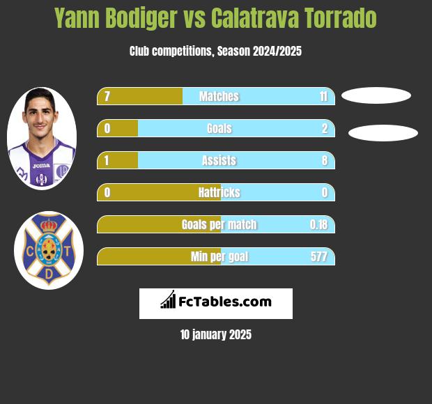 Yann Bodiger vs Calatrava Torrado h2h player stats