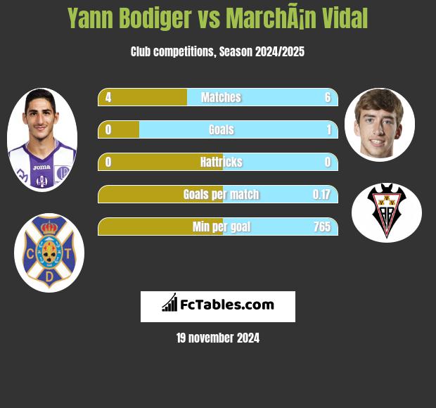 Yann Bodiger vs MarchÃ¡n Vidal h2h player stats